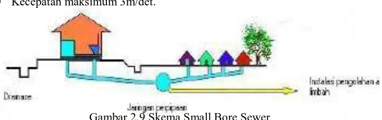 Gambar 2.9 Skema Small Bore Sewer 