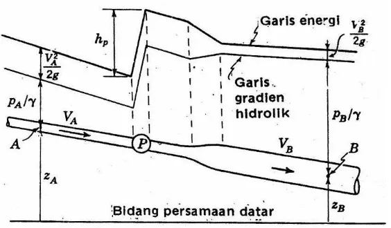 Gambar 2.12 Bagan penjelasan aliran pipa 