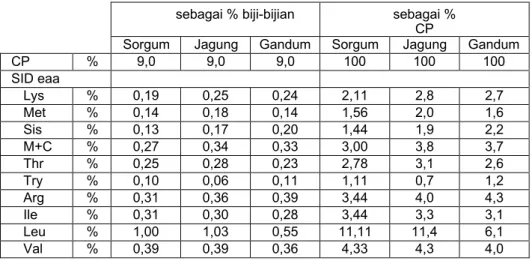 Tabel 3: komposisi SID AAA  1  pada sorgum, jagung, jelai dan gandum untuk konten protein mentah  atau crude protein (CP) 2  yang biasanya ada 