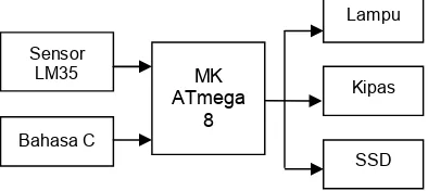 Gambar 1 – Diagram Sistem Alat