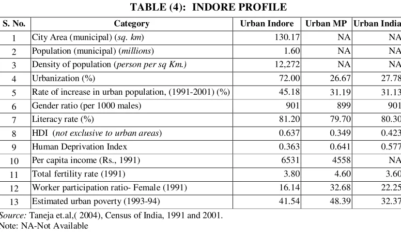 TABLE (3): SLUM POPULATION IN THE CITY OF INDORE 