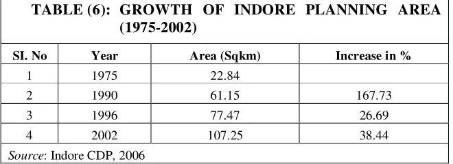 TABLE (6): GROWTH OF INDORE PLANNING AREA 