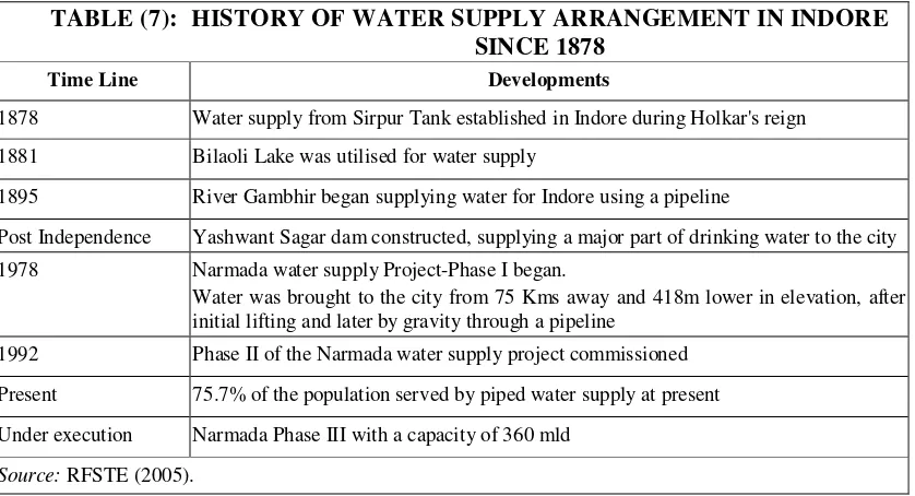 TABLE (7): HISTORY OF WATER SUPPLY ARRANGEMENT IN INDORE 