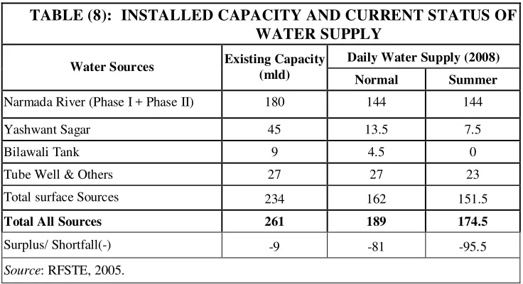 TABLE (8): INSTALLED CAPACITY AND CURRENT STATUS OF 