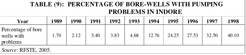 TABLE (9): PERCENTAGE OF BORE-WELLS WITH PUMPING 