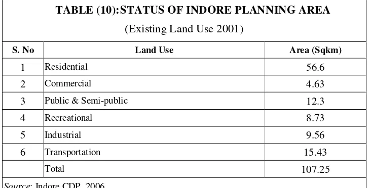 TABLE (10): STATUS OF INDORE PLANNING AREA  