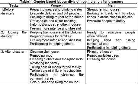 Table 1. Gender-based labour division, during and after disasters 