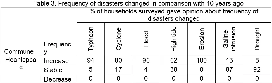 Table 3. Frequency of disasters changed in comparison with 10 years ago 