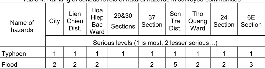 Table 4. Ranking of serious levels of natural hazards in surveyed communities 