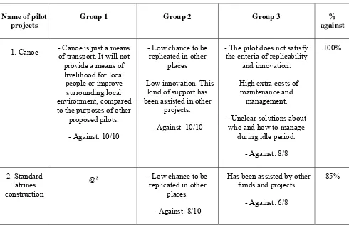 Table 1: Group discussion results on pilot project selection 