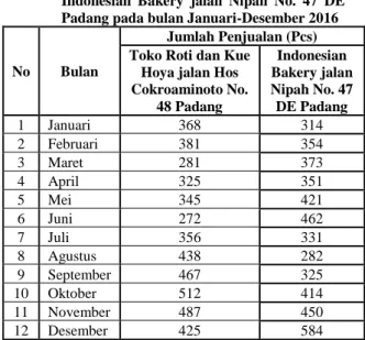 Tabel  1.  Perbandingan  penjualan  roti  dan  kue  Hoya  jalan Hos Cokroaminoto No. 48 Padang dan  Indonesian  Bakery  jalan  Nipah  No