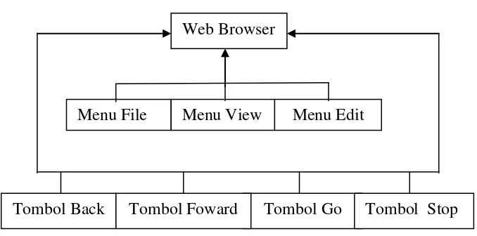 Gambar 3.1 Stuktur Web Browser 