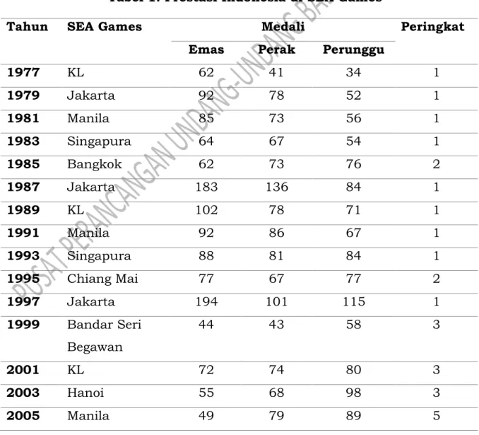 Tabel 1. Prestasi Indonesia di SEA Games 