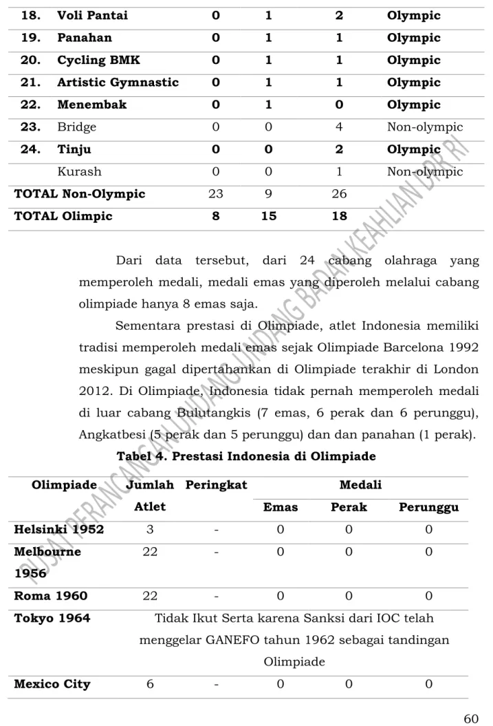 Tabel 4. Prestasi Indonesia di Olimpiade  Olimpiade  Jumlah 