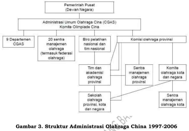 Gambar  3  mengilustrasikan  perubahan  administrasi  keolahragaan  China  semenjak  1997