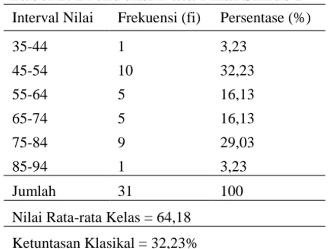 Tabel 2. Frekuensi Data Nilai Siklus I  Interval Nilai  Frekuensi (fi)  Persentase (%) 