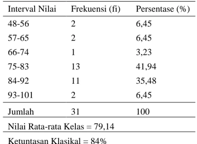 Tabel 3. Frekuensi Data Nilai Siklus II  Interval Nilai  Frekuensi (fi)  Persentase (%) 
