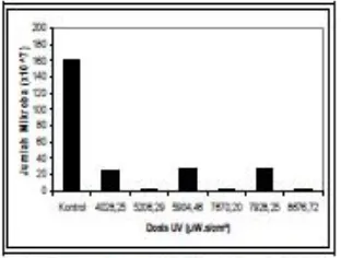 Tabel 2 – Hubungan Diameter Lilitan Selangdengan Dosis UV