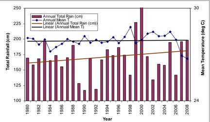 Figure 5.9. Annual mean temperature & yearly total rainfall over Hat Yai (Source: Thailand Meteorological Dept