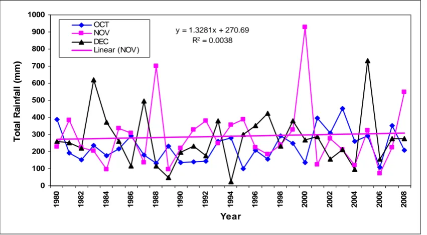 Figure 5.10. Monthly rainfall over Hat Yai during the peak monsoon months of October- December during the period from 1980-2008 (Source: Thailand Meteorological Dept