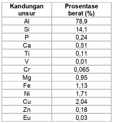 Tabel 1 - Komposisi Kimia AlumuniumPaduan Al-Si-Mg