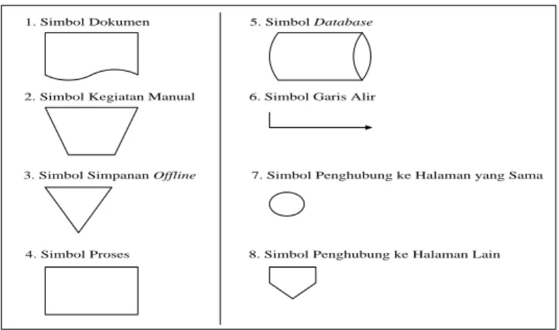 Gambar 2.1. Simbol-simbol pada System Flow 