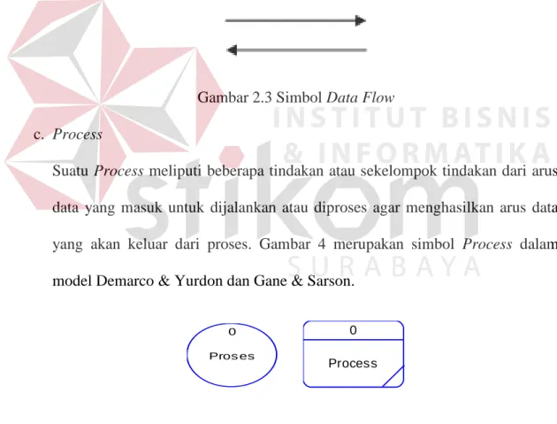 Gambar 2.2 Simbol External Entity  b.  Data Flow 