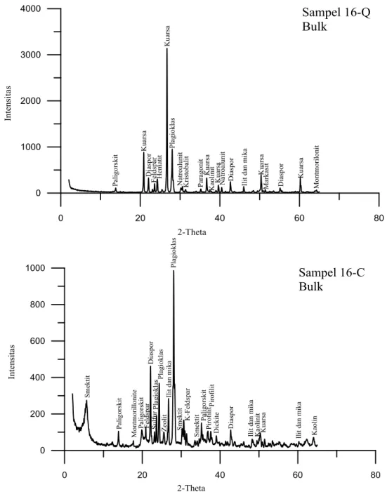 Gambar 11. Hasil analisis XRD pada sampel batuan alterasi kuarsa-alunit-pirofilit-diaspor