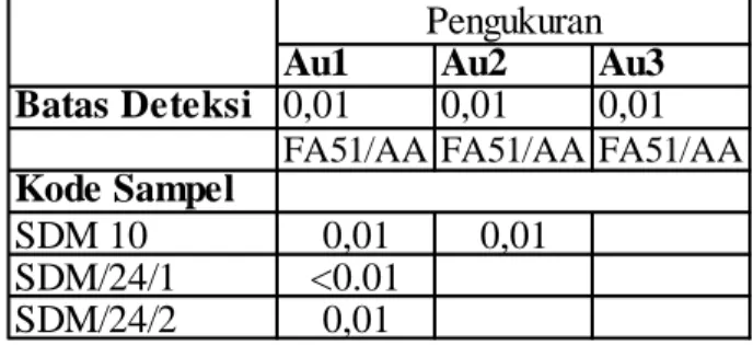 Tabel 1. Hasil analisis kadar emas (FA-AAS) di daerah penelitian dalam satuan ppm. 