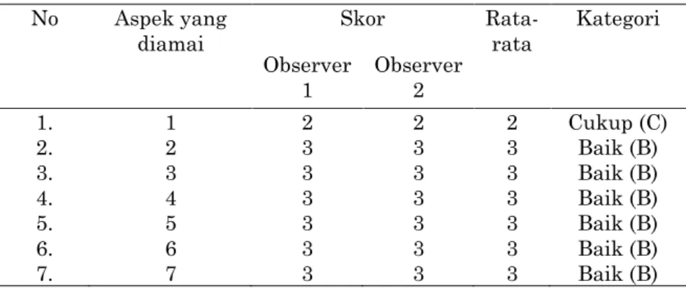 Tabel 3. Hasil Observasi Siklus II  No  Aspek yang 