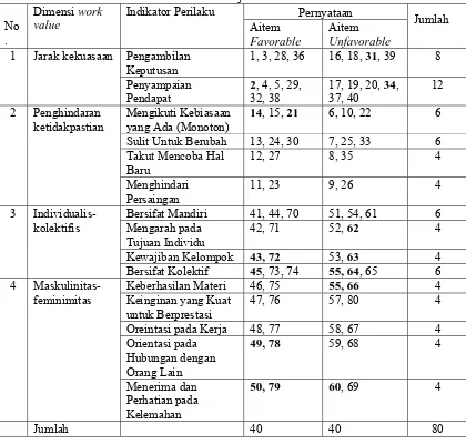 Tabel 1 .Distribusi Aitem-Aitem Skala Work value  Sebelum Uji Coba 