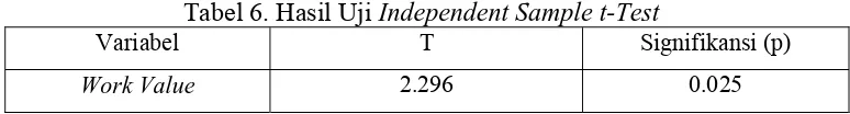 Tabel 6. Hasil Uji Independent Sample t-Test 