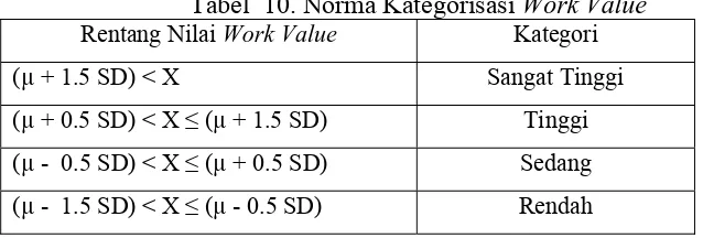 Tabel 9. Nilai Empirik dan Nilai Hipotetik Work Value dari Karyawan Kontrak 