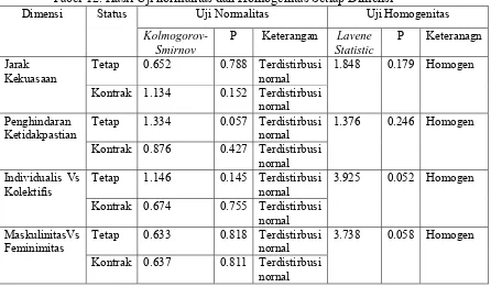 Tabel 12. Hasil Uji normalitas dan Homogenitas Setiap Dimensi 