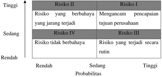 Gambar 3. Diagram Pemetaan Risiko (Djohanputro, 2008)  2.3.4 Model Pengelolaan Risiko  