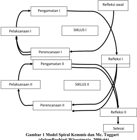 Gambar 1 Model Spiral Kemmis dan Mc. Taggart (dalamRochiati Wiraatmaja, 2006:66)Perencanaan I Refleksi IPerencanaan IIPelaksanaan IISIKLUS II Selesai Refleksi IIPengamatan IIRefleksi awalPerencanaan IPengamatan IPelaksanaan ISIKLUS IRefleksi I