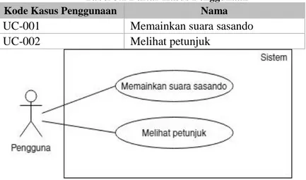 Tabel 3.1 Daftar Kasus Penggunaan 