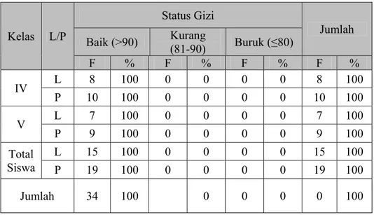Tabel 2. Rekapitulasi Hasil Penilaian Status Gizi Siswa Kelas IV dan V SD  Negeri 2 Jintung, Kecamatan Ayah, Kabupaten Kebumen 