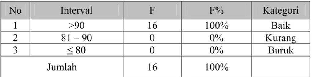 Tabel 4.  Distribusi Frekuensi Keadaan Status Gizi Siswa Kelas V SD  Negeri 2 Jintung, Kecamatan Ayah, Kabupaten Kebumen 