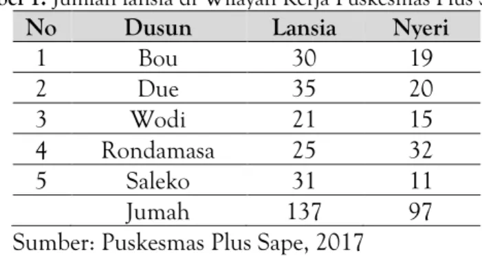 Tabel 1. Jumlah lansia di Wilayah Kerja Puskesmas Plus Sape  No  Dusun  Lansia  Nyeri 