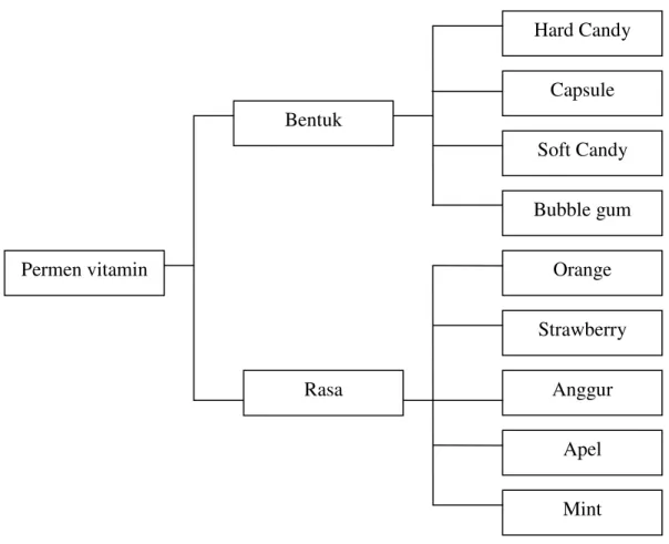 Gambar 5.2 Diagram Pengembangan Konsep 