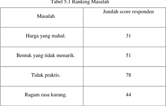 Tabel 5.1 Ranking Masalah 