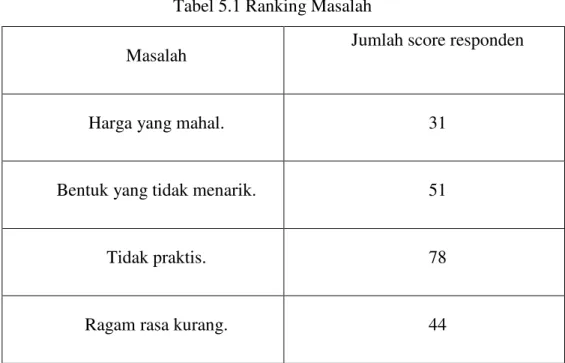 Tabel 5.1 Ranking Masalah 