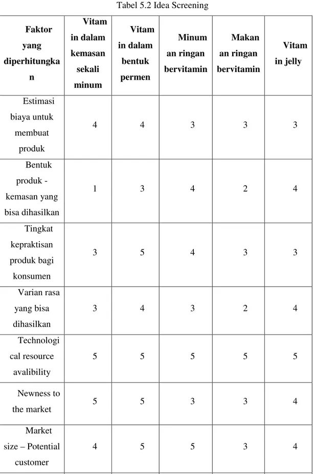 Tabel 5.2 Idea Screening 