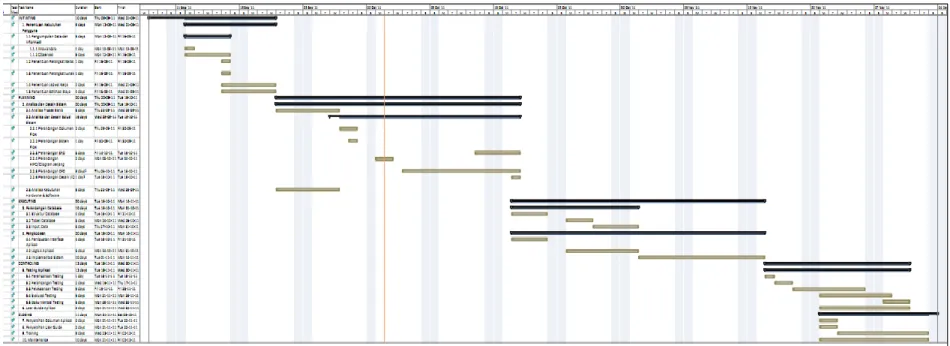 Gambar 2. Gantt Chart