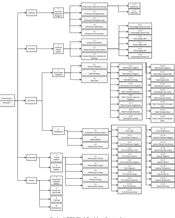 Gambar 1. WBS (Work Breakdown Structured) 