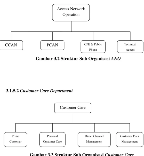 Gambar 3.2 Struktur Sub Organisasi ANO 