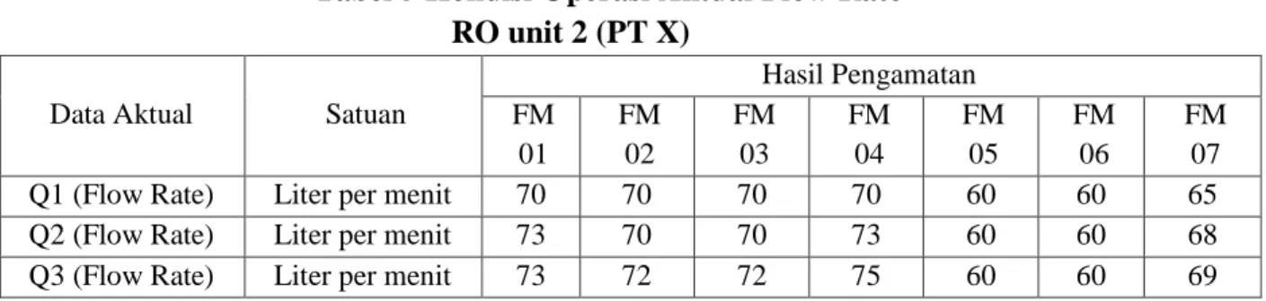 Tabel 6 Data Flow Rate Masuk Reverse Osmosis unit 1 