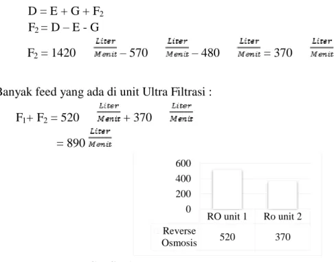 Grafik 1 Grafik Perbandingan Jumlah Feed yang Masuk   ke RO I dan RO II Unit Reverse Osmosis 