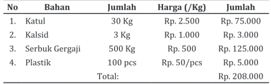 Tabel 2. Kebutuhan Bahan dan Biaya Pembuatan 500 Baglog
